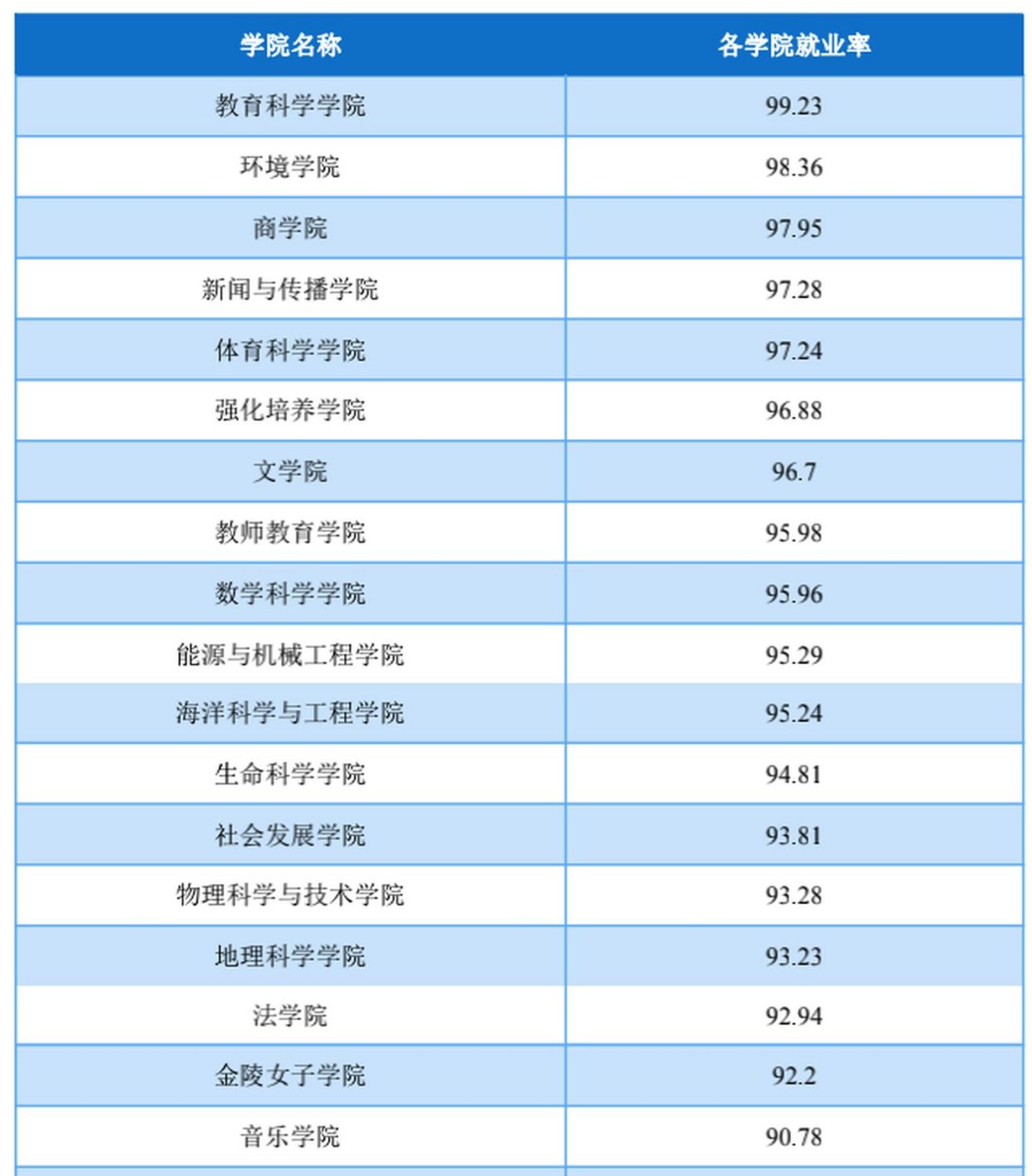 3所就业率超高的师范大学：华师大排第二，非常适合女生报考