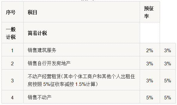 超实用！增值税税率、征收率、预征率、扣除率汇总（附有税率表）