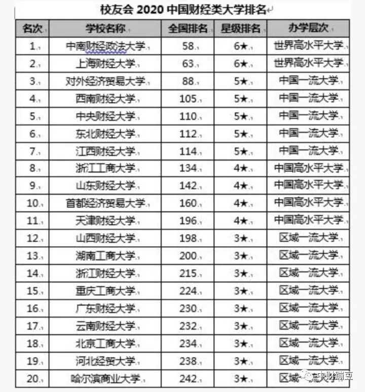 2020重点大学校友会排行榜，为什么没有中财？