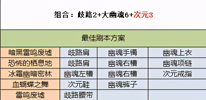 DNF：刃影史诗套不会选、难刷齐？教你正确姿势