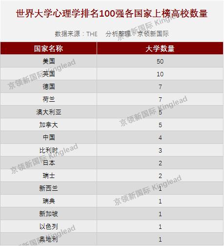 世界大学心理学排名：这些学校是中国的4强，北大排第2