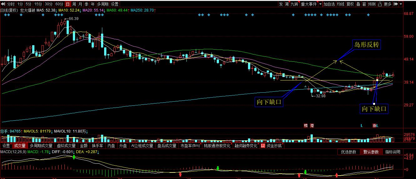 每日股票分析——宏大爆破