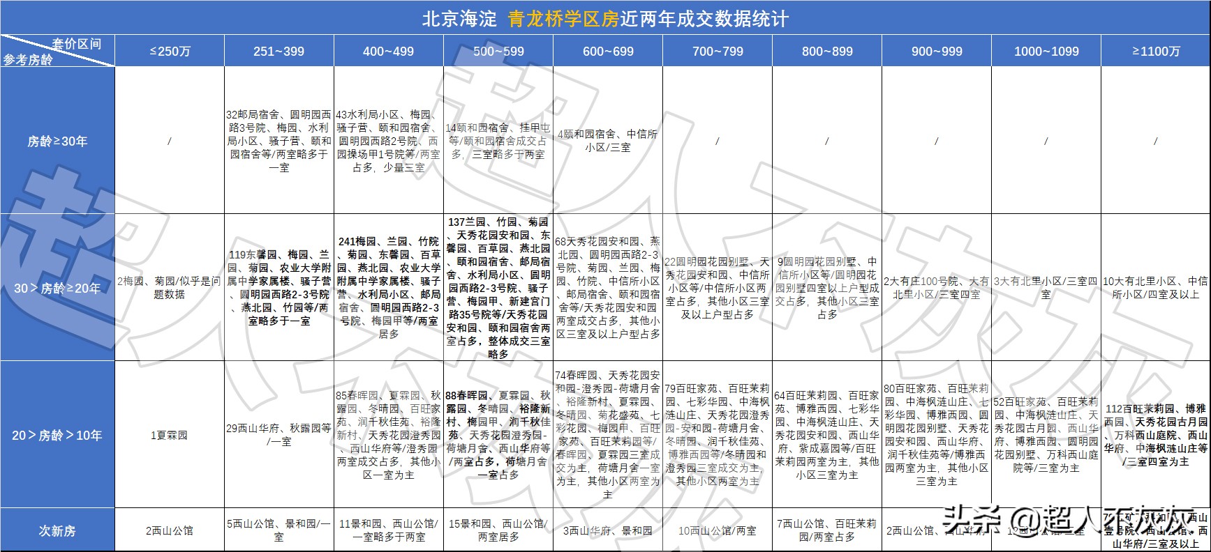 北京海淀学区房调研：17个学区，神仙学校，终极鸡娃