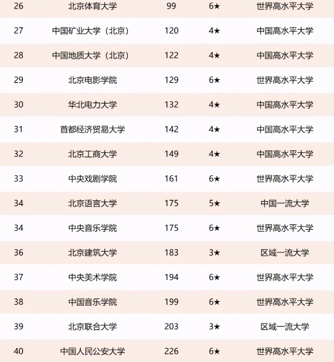 北京市大学新排名，北师大仅次于清北，协和医学院成为潜力股