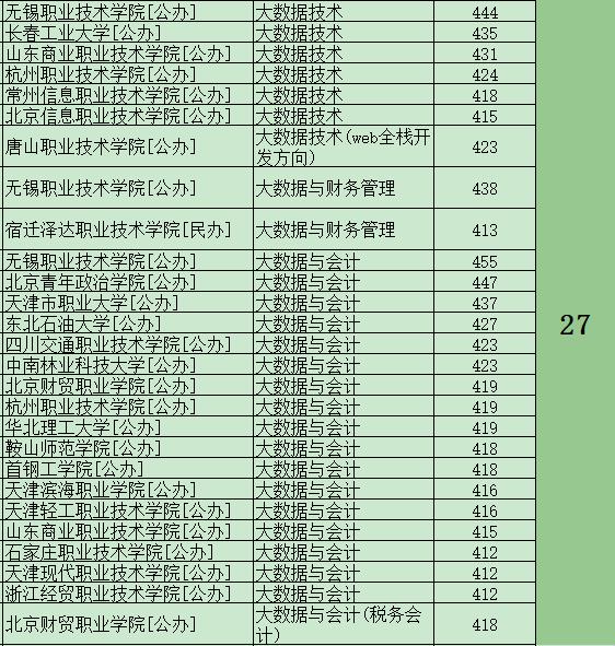 这些专科在河北比本科分数线还高，难怪吃香