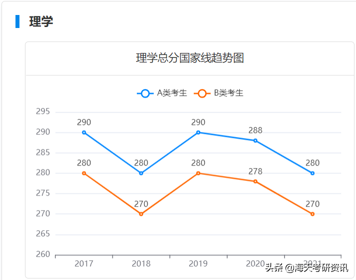 学硕篇！考研人最关注的分数线，都给你整理好了