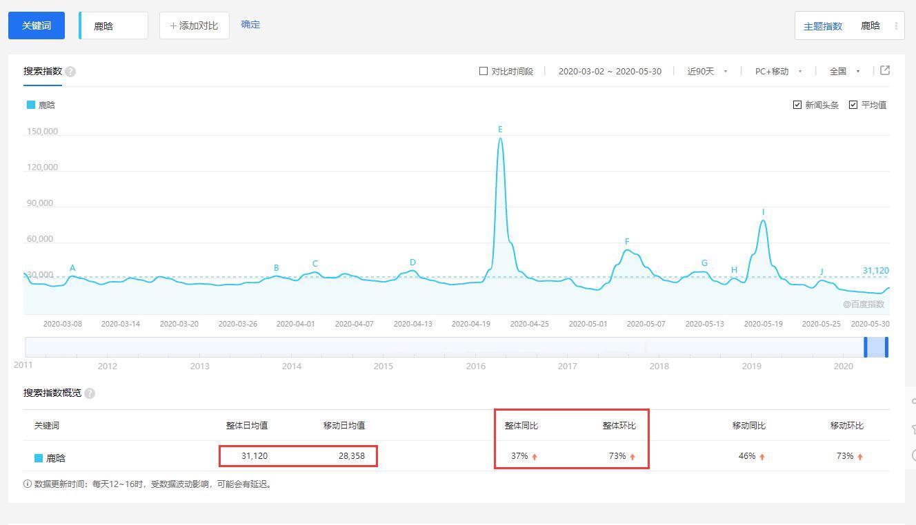 鹿晗微博掉粉了吗(鹿晗的数据到底有多疲软？搜索指数仅上涨6%，微博指数还跌了3%)