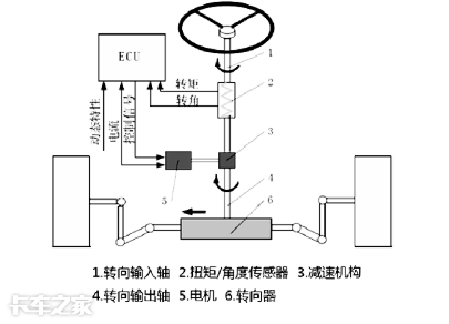 方向盘的秘密武器,eps电动助力转向系统何时才能普及?