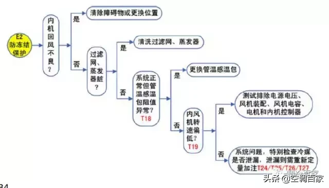 格力空调五大常见故障代码（C5、E1、E2、E4、E5）的排除方法