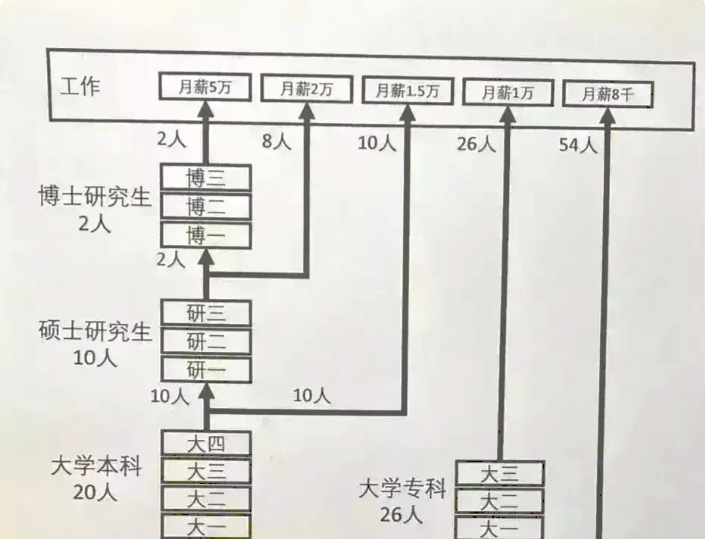 不同学历毕业生月薪差别多大？看完图就知道了，中考真的很重要