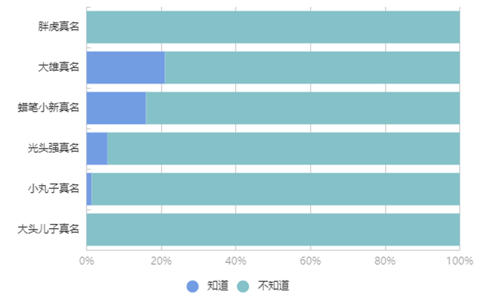 大头儿子的真名叫头太元(不知主角名的5部动漫，30年后才知晓原作者名是樱桃小丸子真名)