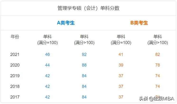 备战2023管理类联考——报考常见问题及备考规划