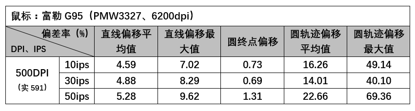 不能以引擎一概而论，鼠标的精准度的测试方法