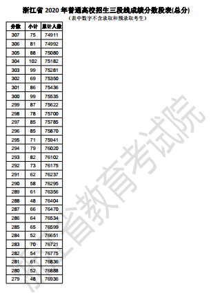浙江三段考生成绩分段表出炉！如何看待滑档人数这么多？