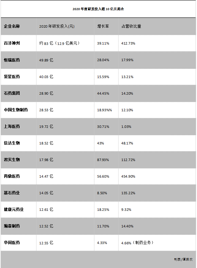 2020年我国医药制造业研发经费投入超700亿，百济、恒瑞、复星位列前三
