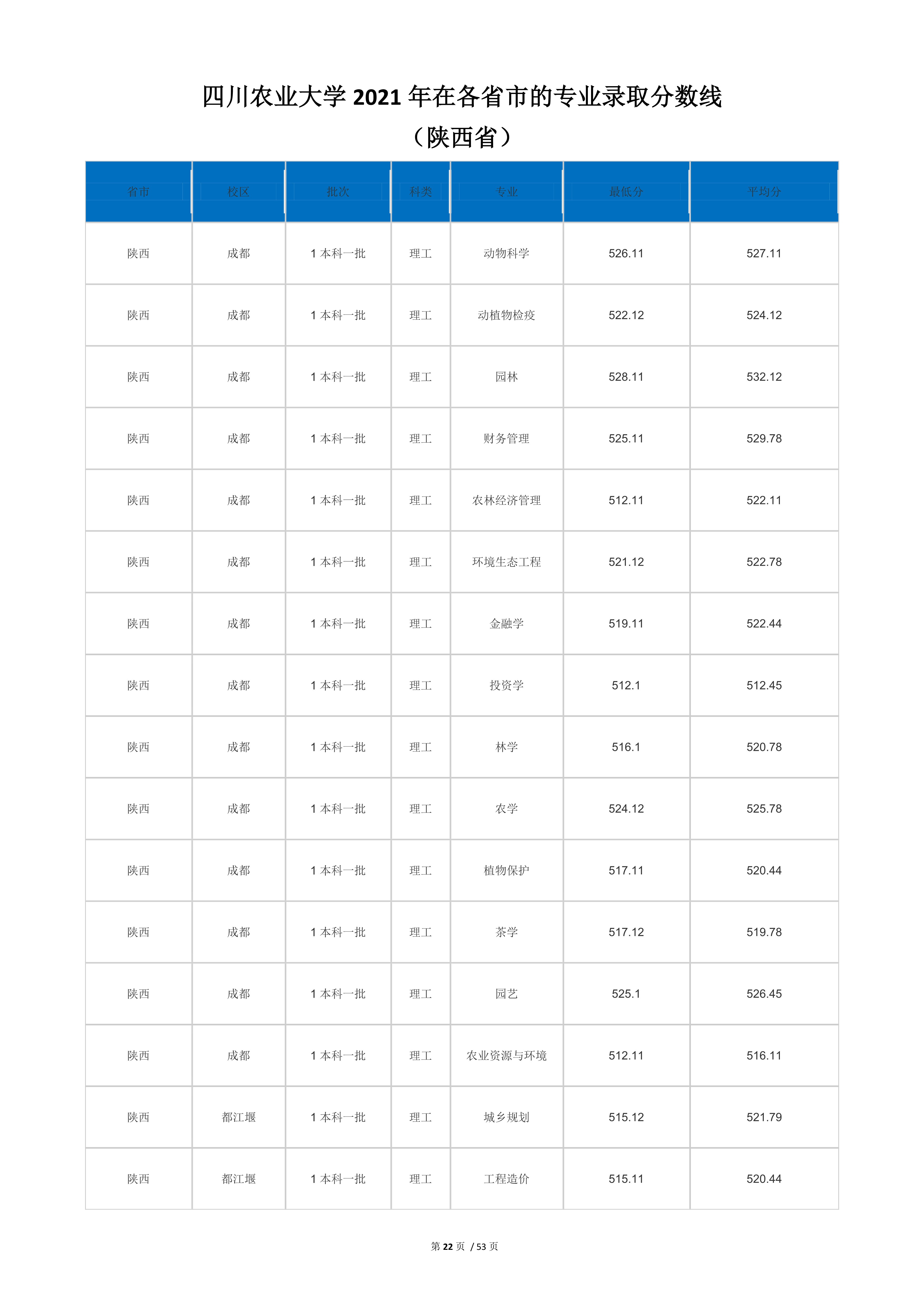 2022高考：四川农业大学2021年在各省市本科招生的专业录取分数线