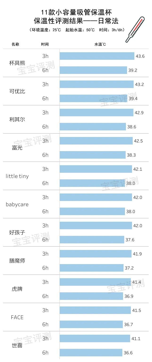 真空杯哪个牌子好(11款小容量保温杯评测：最贵的这款大牌表现令人意外)