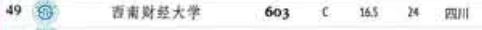 财经大学高考分数排行榜，上财毫无异议第一，东财落魄第八！