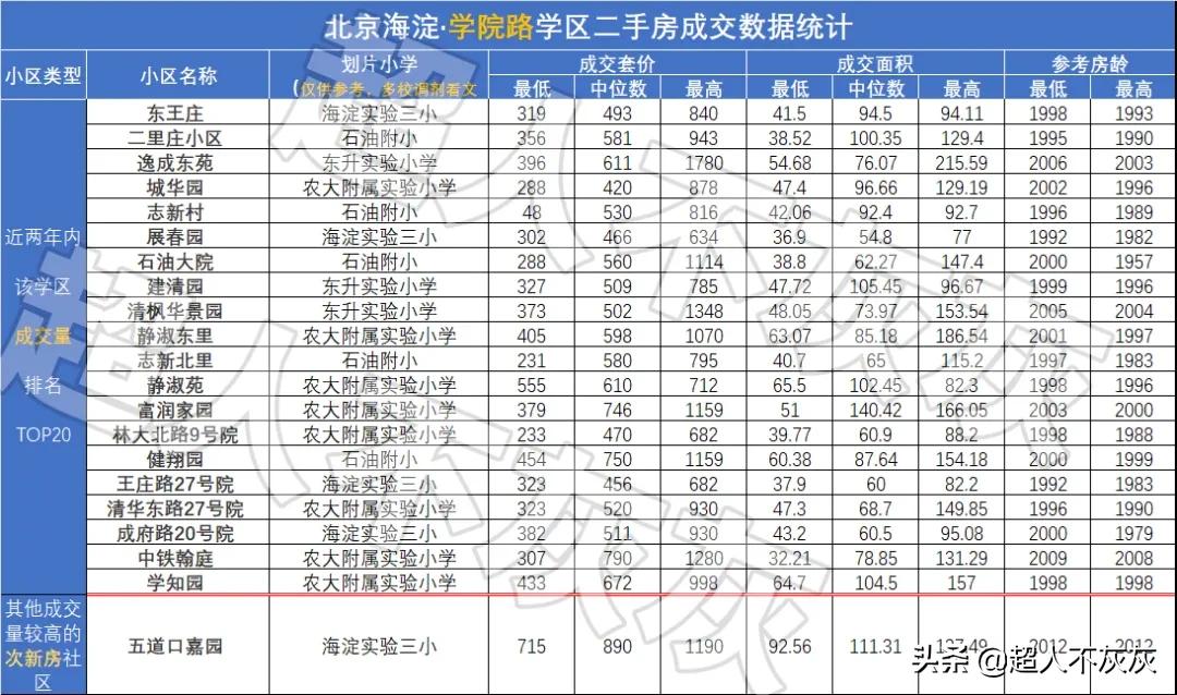 北京海淀学区房调研：17个学区，神仙学校，终极鸡娃