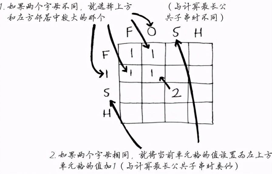 流行算法：竞赛必备-动态规划算法 <一>