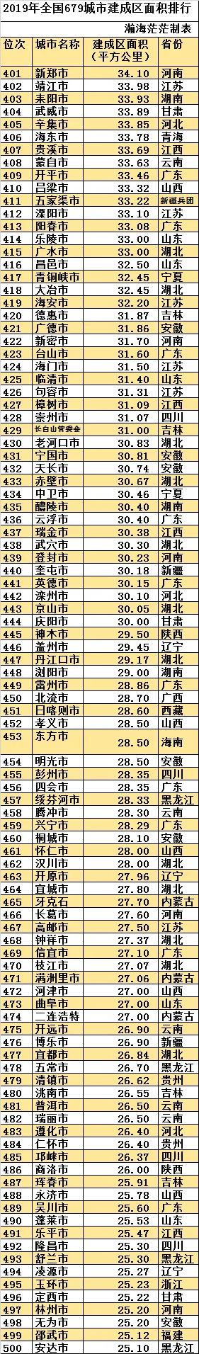 最新全国679城市建成区面积排行，东莞超深圳，郑州第十五名