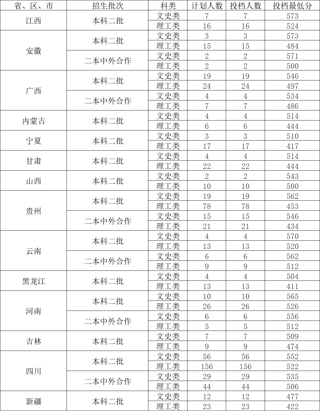 重慶工商大學2021年在各省錄取分數線和人數,哪個省分數線最高?