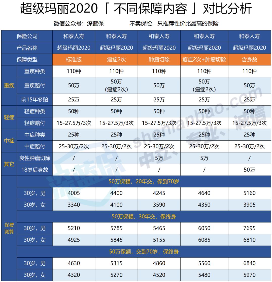 高性价比重疾险大盘点，连良性肿瘤都能赔钱，这款产品太良心了
