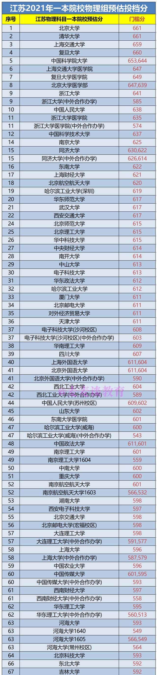 2021年江苏一本院校物理组投档预估分+近三年本科院校投档位次表