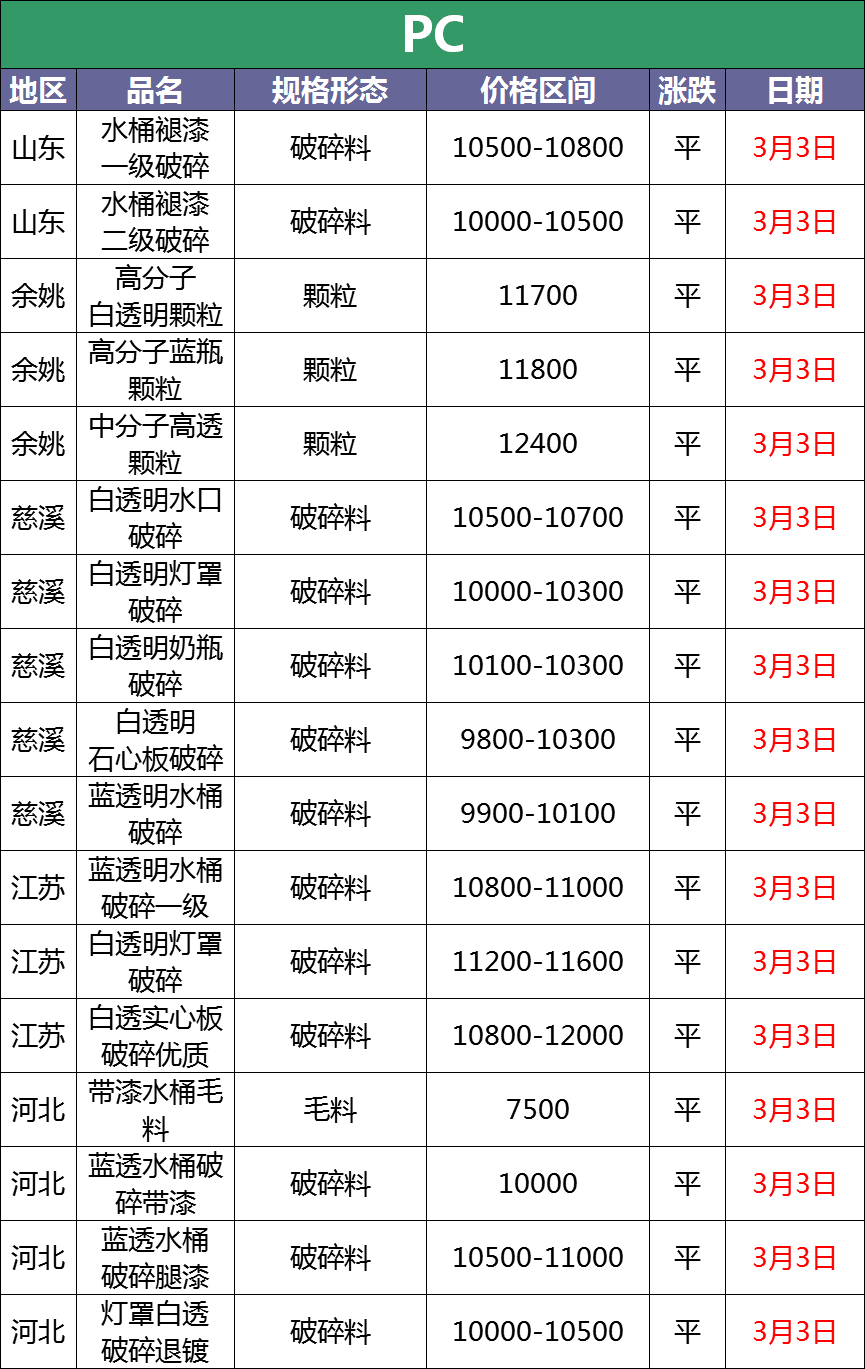 3月3日最新废塑料调价信息汇总（附化纤厂报价）