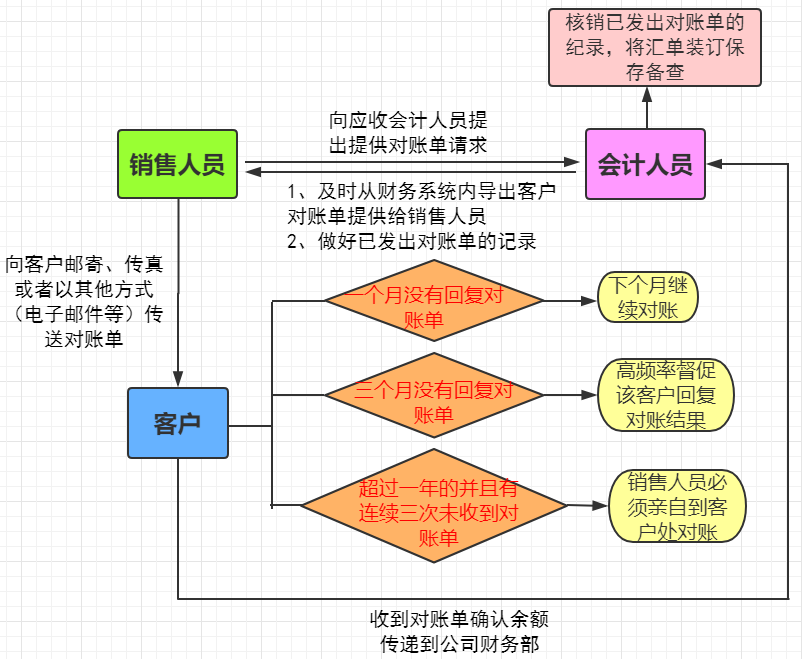 老会计不愿透漏的秘密：应收账款的对账技巧，拿走不谢
