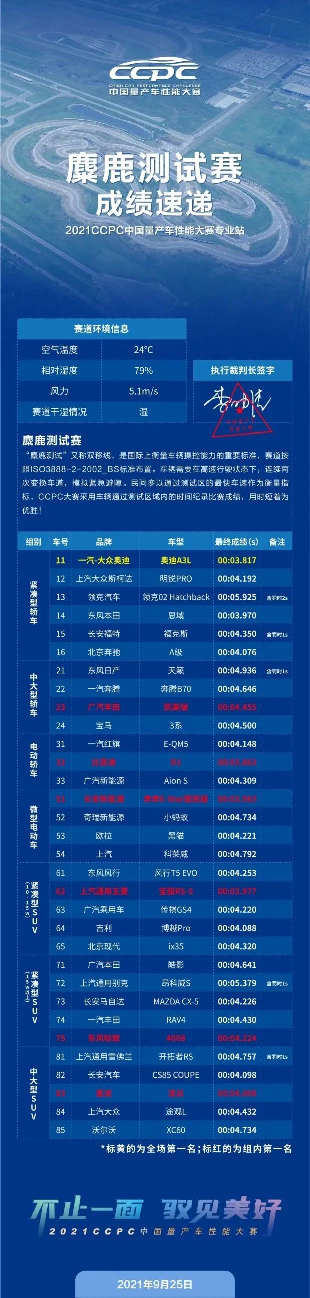 2021年CCPC中国量产车性能大赛东海专业站赛报