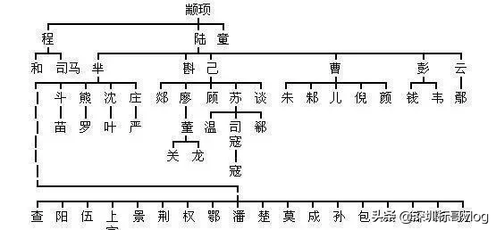 中华姓氏起源表，看看你的姓氏起源于三皇五帝中的哪一位？