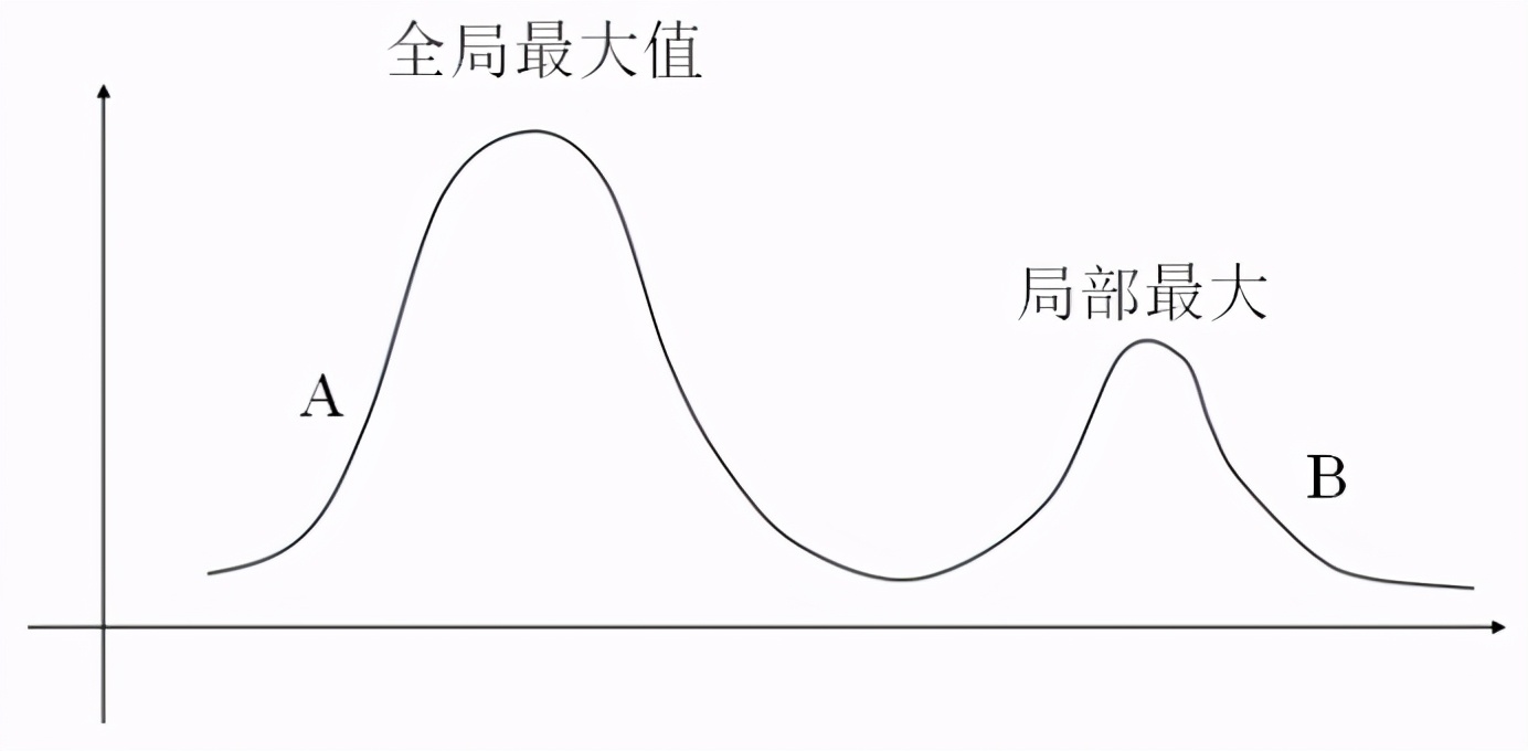 流行算法：局部搜索算法