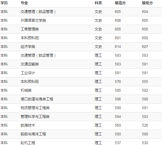 上海海事大学2018年各省录取分数线