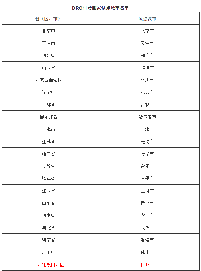 医保支付尝试改为按“病种付费”，梧州成全国30个试点城市之一