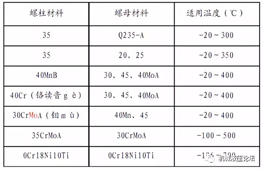 如何做出一颗高质量的螺栓