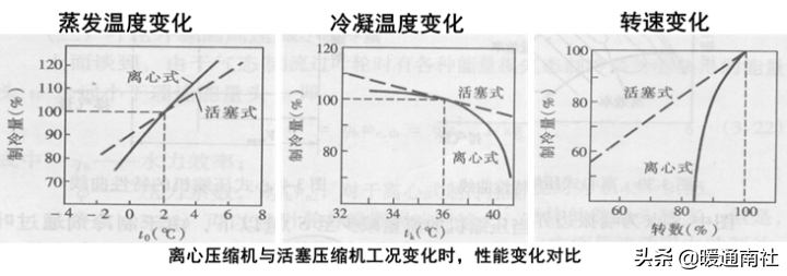 离心式制冷压缩机结构原理