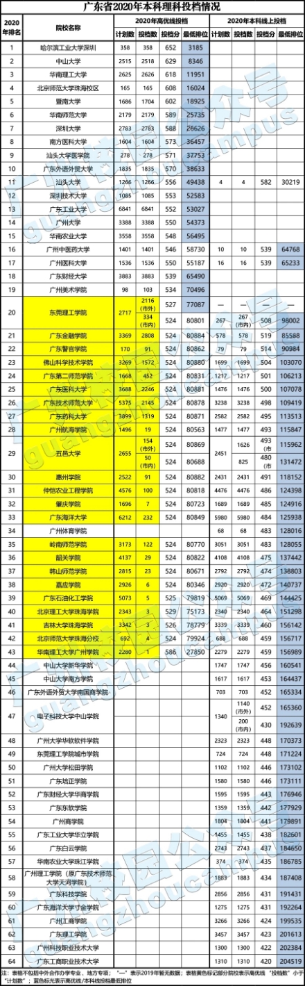 广东省高考本科文理科投档进入补录阶段，这是读本最后的机会了！