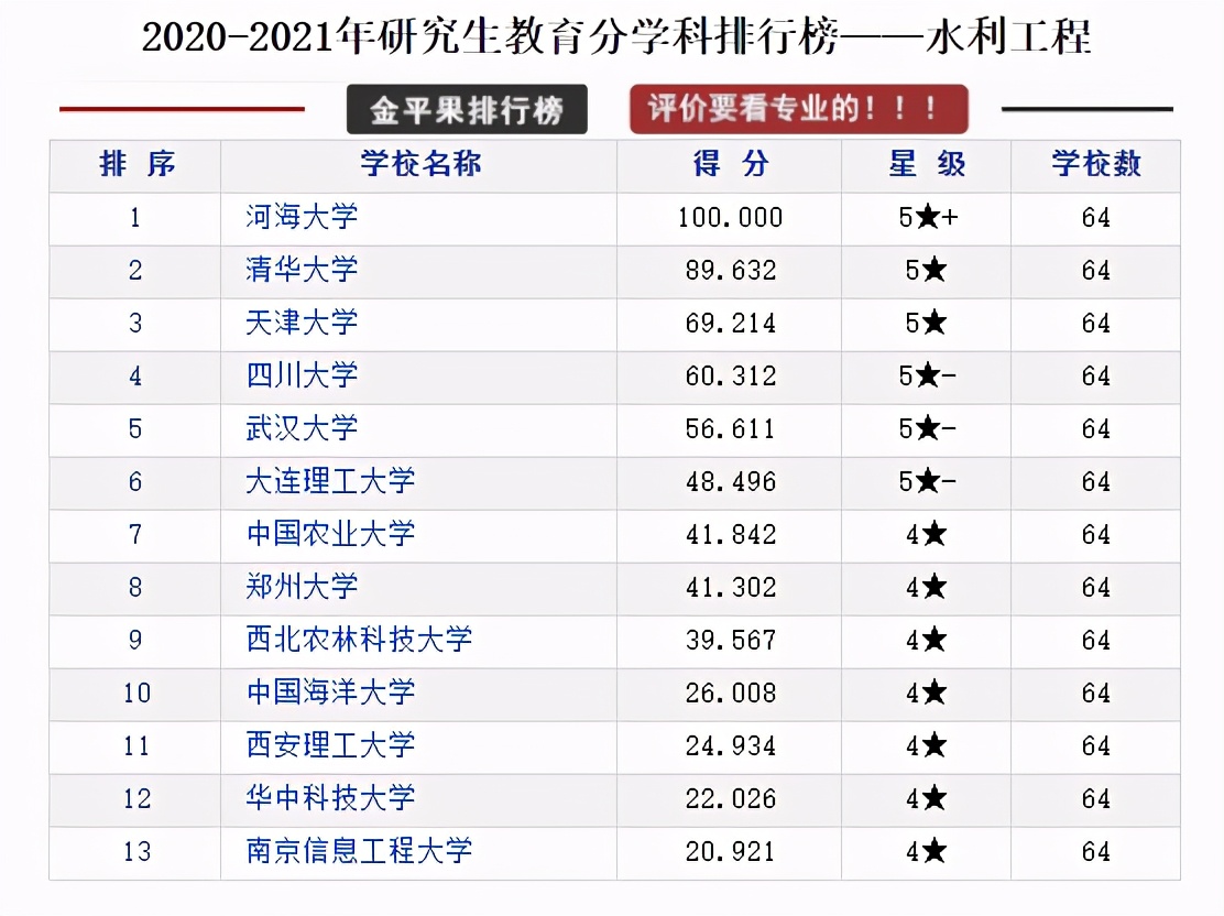 研究生教育各学科各高校评分排行榜，择校可以参考