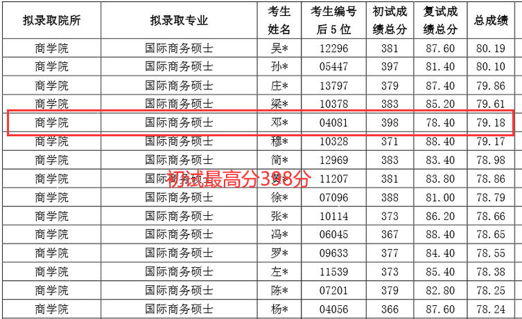 上海财经大学公布拟录取名单，初试不到400分，平均分逐年下降