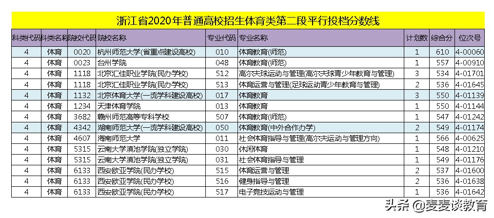 浙江2020普高招生体育/艺术类第二段平行投档分数线公布