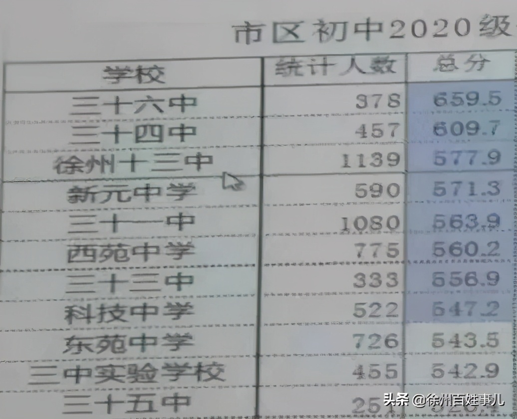 徐州最好的私立学校（网传初中）