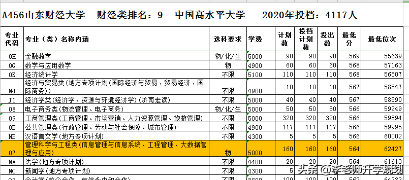 财经类前十强高校在鲁招生情况汇总，山东考生报考这个学校最实惠