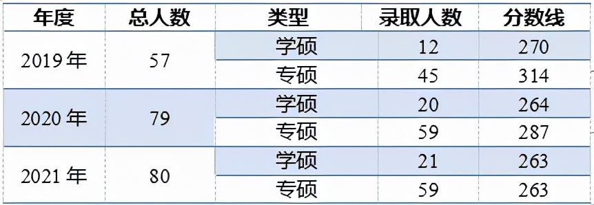 「专业课大变动」22届考试难度下降，借这东风，满分拿下