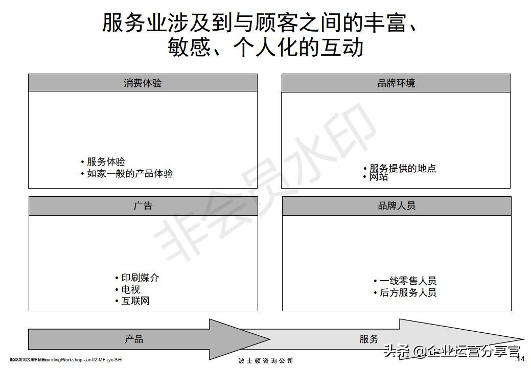 价值百万的波士顿集团内部培训资料：服务性品牌管理要点