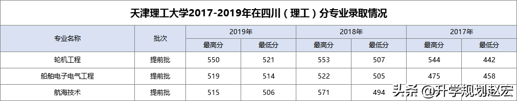 天津理工大学2019年最高617分，与最低差111分，附近三年专业分数