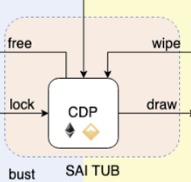 Maker DAO通证解释：DAI、WETH、PETH、SIN、MKR都是什么？（一）