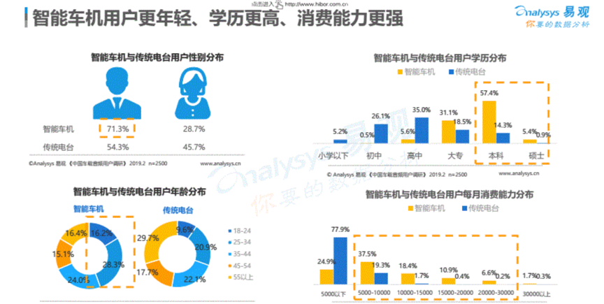 智能汽车崛起，车载音乐将站上C位？