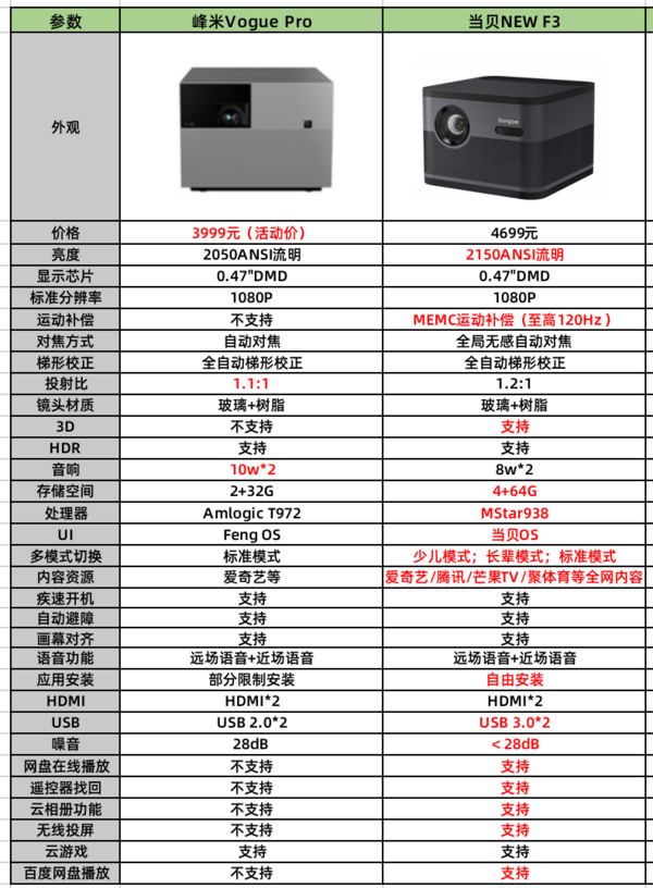 真实测评：峰米Vogue Pro和当贝NEW F3哪款性能操作更佳？