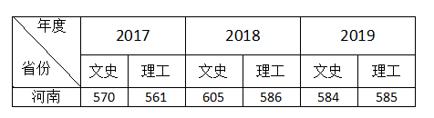来啦！省内高校预测分数线出来了
